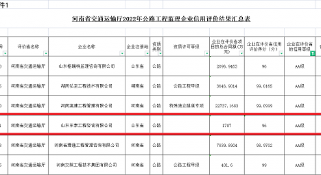 披荆斩棘,砥砺前行------山东尊龙凯时工程咨询有限公司获评2022年度河南省公路工程监理企业AA级信用评价